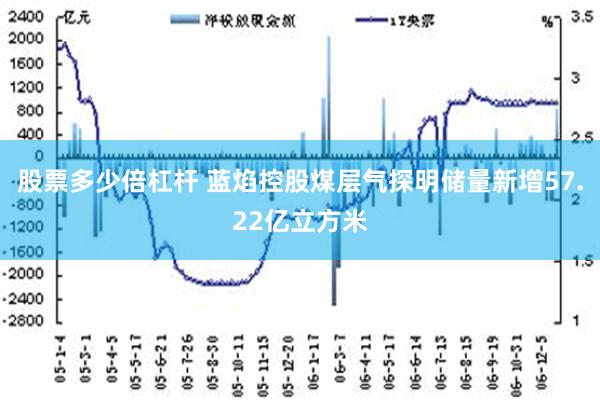 股票多少倍杠杆 蓝焰控股煤层气探明储量新增57.22亿立方米